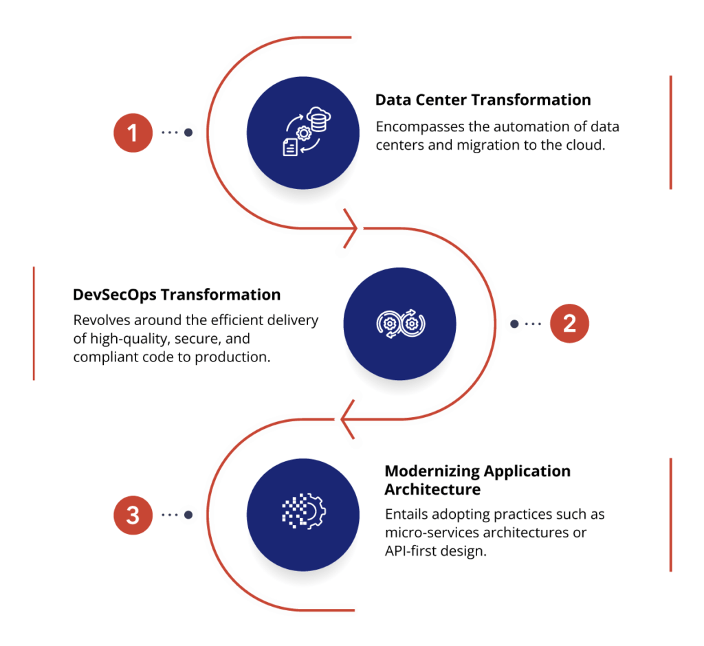 Modernization Transformation Journey