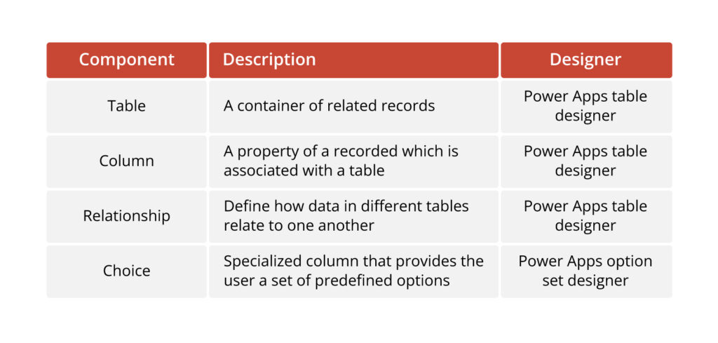 Data Components