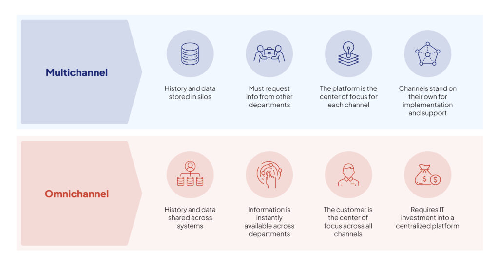 Omnichannel Lending